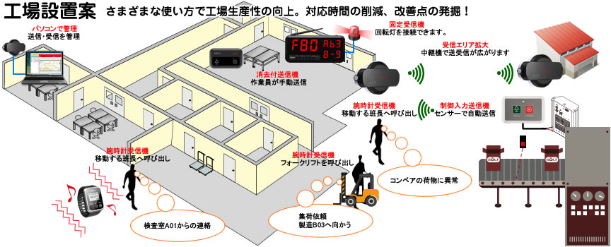 工場電子アンドン設置例