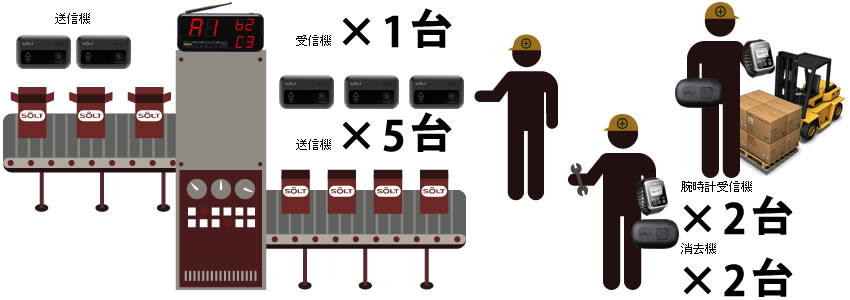 工場内受信表示