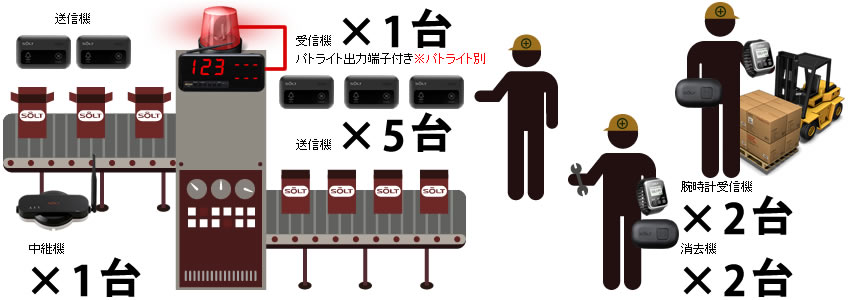工場内受信表示