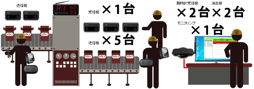 工場内受信表示