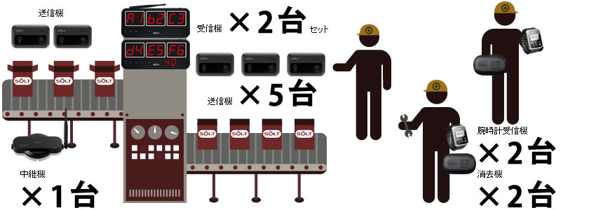 工場内受信表示